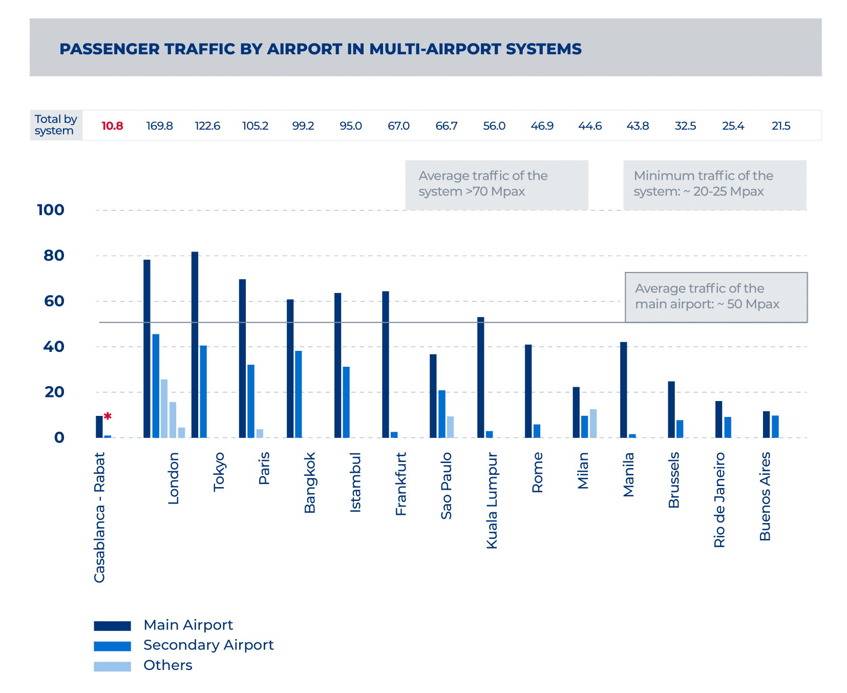 Biểu đồ về multi-airport systems